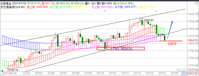 金科宝宝|金科解盘：7.19黄金关注支撑未破，切勿无脑追空！