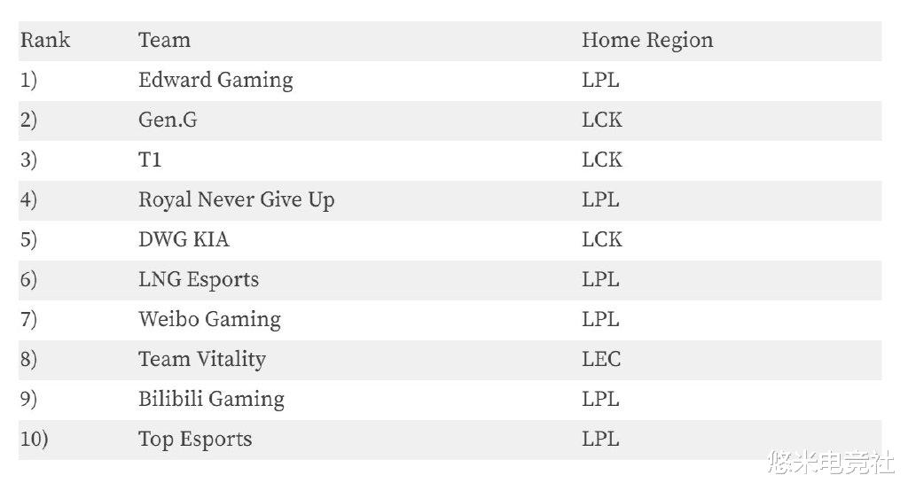 tes战队|LPL开赛仅剩1天,全球战力排行榜出炉!DK跌落神坛,TES无缘前五