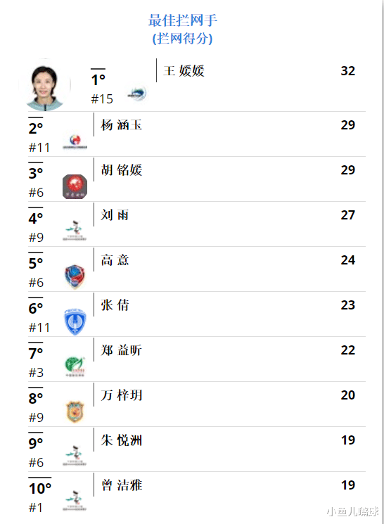 顏妮|強(qiáng)勢登頂攔網(wǎng)榜第一位，顏妮接班人終于有著落了，恭喜中國女排！
