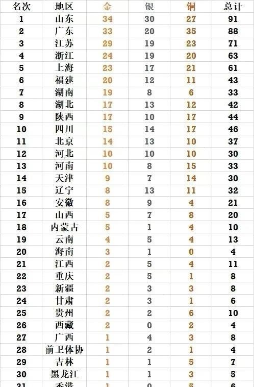 广东省|全运会最新金牌榜，广东稳居第二，山东榜首恐不保，广西打破尴尬