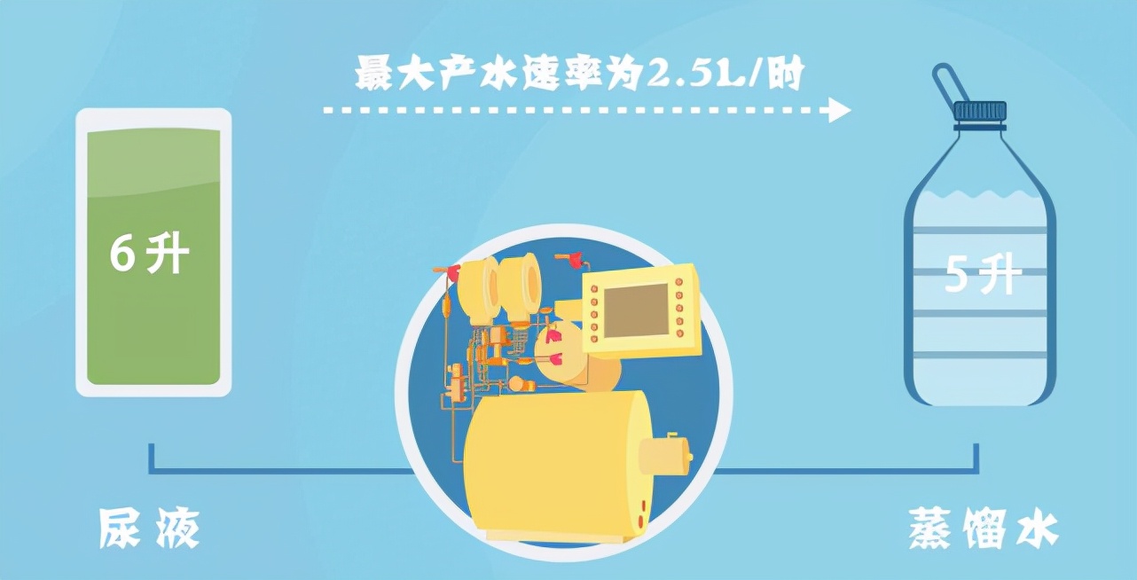 我国3名航天员驻留太空180天,要是所带的水用完了该怎么办