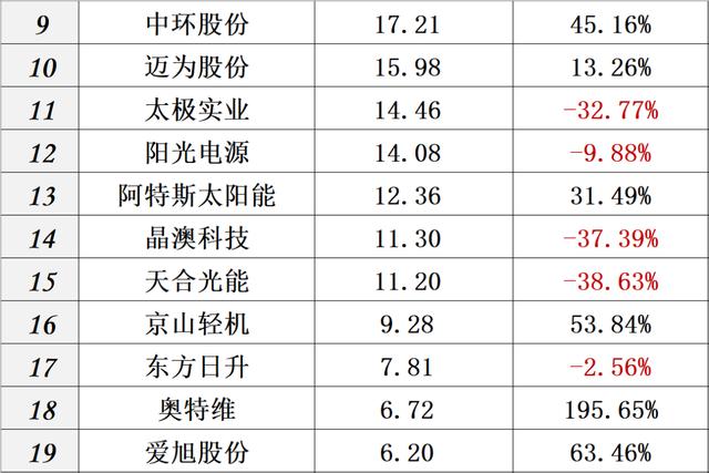 供给侧改革 财报｜中国光伏十大排行榜