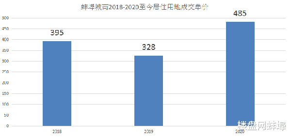 裕华|蚌埠城南奥体附近居住用地即将出让 起始价4.2亿