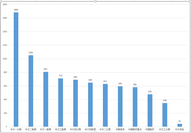 中国交通建设集团 中国交建12大工程局，2020年经营业绩如何