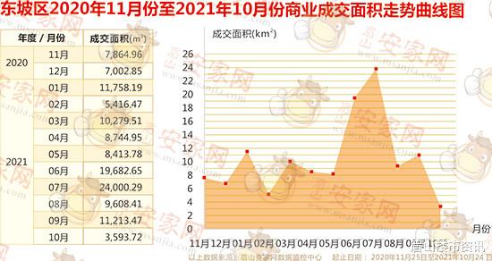 万科|10月新房销量再走低，东坡区楼市开启“冰冻”模式！