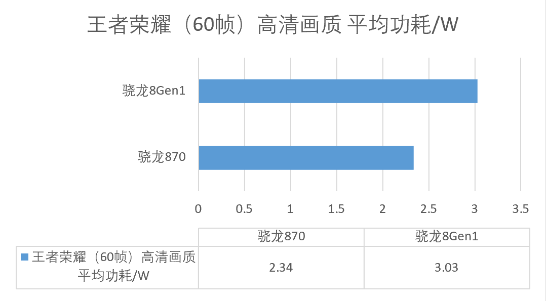 gen.g戰隊|驍龍870還可以再戰？驍龍870與驍龍8Gen1性能與功耗對比