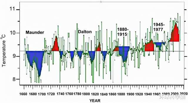?太阳现X1级耀斑!今冬不会冻到哭?科学家:2030年地球或进冰期