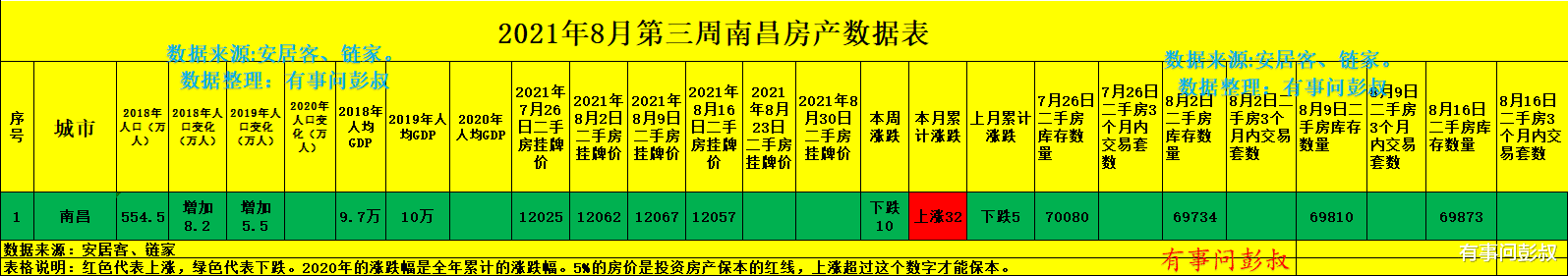 南昌|南昌二手房不好卖，但是南昌房价却没跌，南昌楼市分析第33期