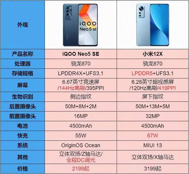 小米科技|近期骁龙870新机盘点：iQOO Neo5 SE和小米12X谁更值得选择？