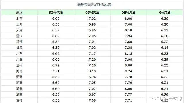 油价 油价大暴涨！今天4月23日调整后，全国加油站92、95汽油最新售价