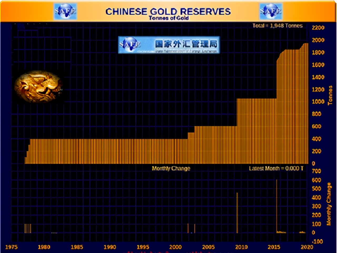 中國暫停黃金進口後，數千噸黃金流入中國，美國的黃金庫疑雲四起-圖2