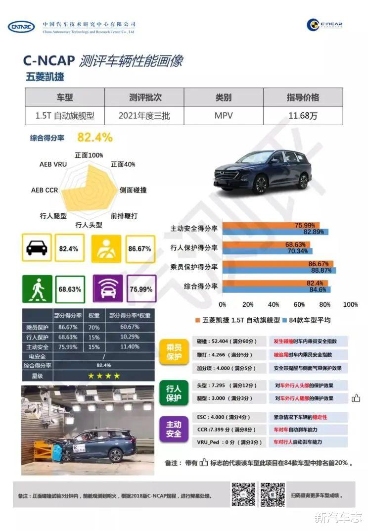 碰撞测试后机舱有明火,五菱高端车型凯捷仅从五星批发部拿走四星