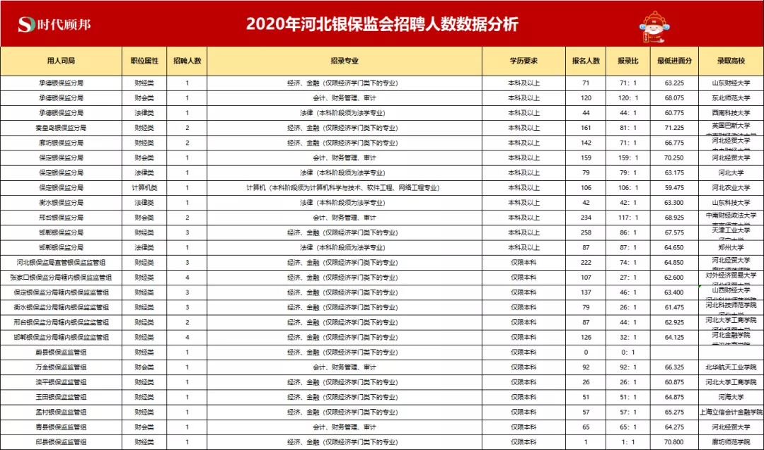 银保|2022年银保监会招聘考试:河北银保监会招录情况分析!