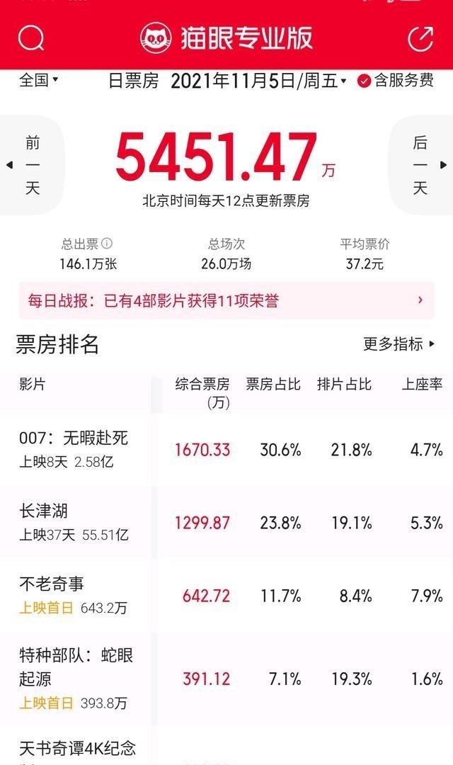 风霜添眉目|《特种部队：蛇眼起源》首日收391万，吴京《长津湖》收1299万