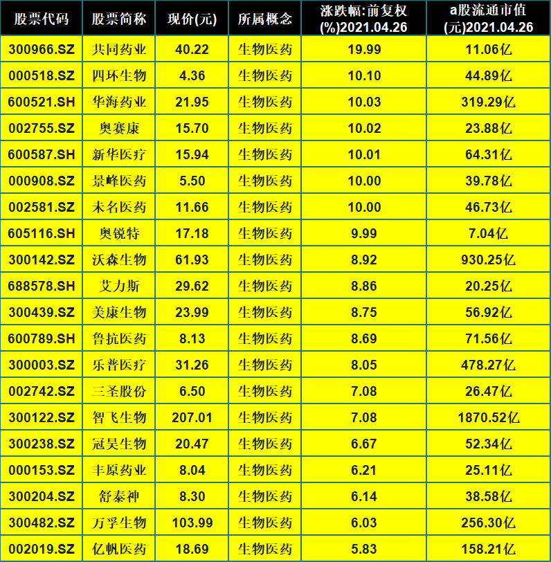 中國股市：20隻A股生物醫藥趨勢龍頭一覽（名單）-圖2