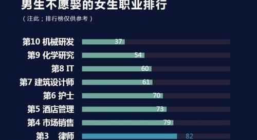 护士|男生“不愿娶”的女生职业排行，心理师排第二，榜首让人后背发凉