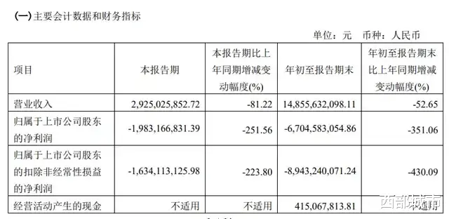 |重庆天津三项目1元卖！蓝光金科交易引问询，什么情况？