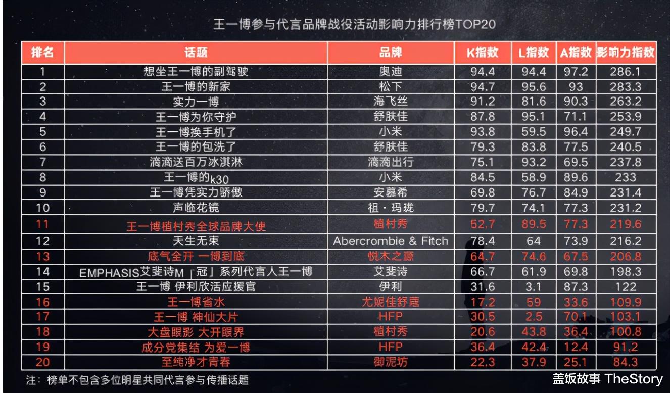 王一博|不愧是内娱百草枯，王一博这代言毒奶程度，可以和成龙媲美了