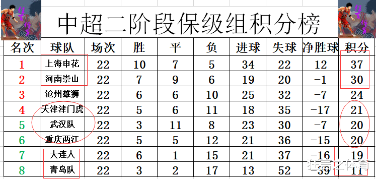 上海申花|中超最新积分战报 上海申花大胜收官 天津重庆让大连人赢球无用