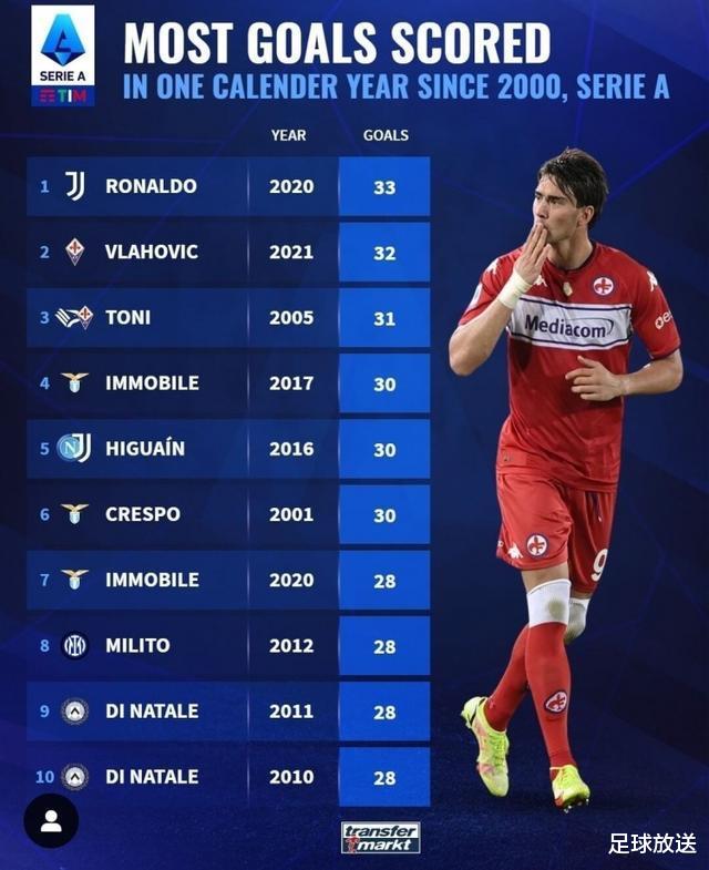 C羅|21世紀(jì)以來(lái)，自然年打入意甲進(jìn)球最多球員TOP10，C羅第一恐不保...
