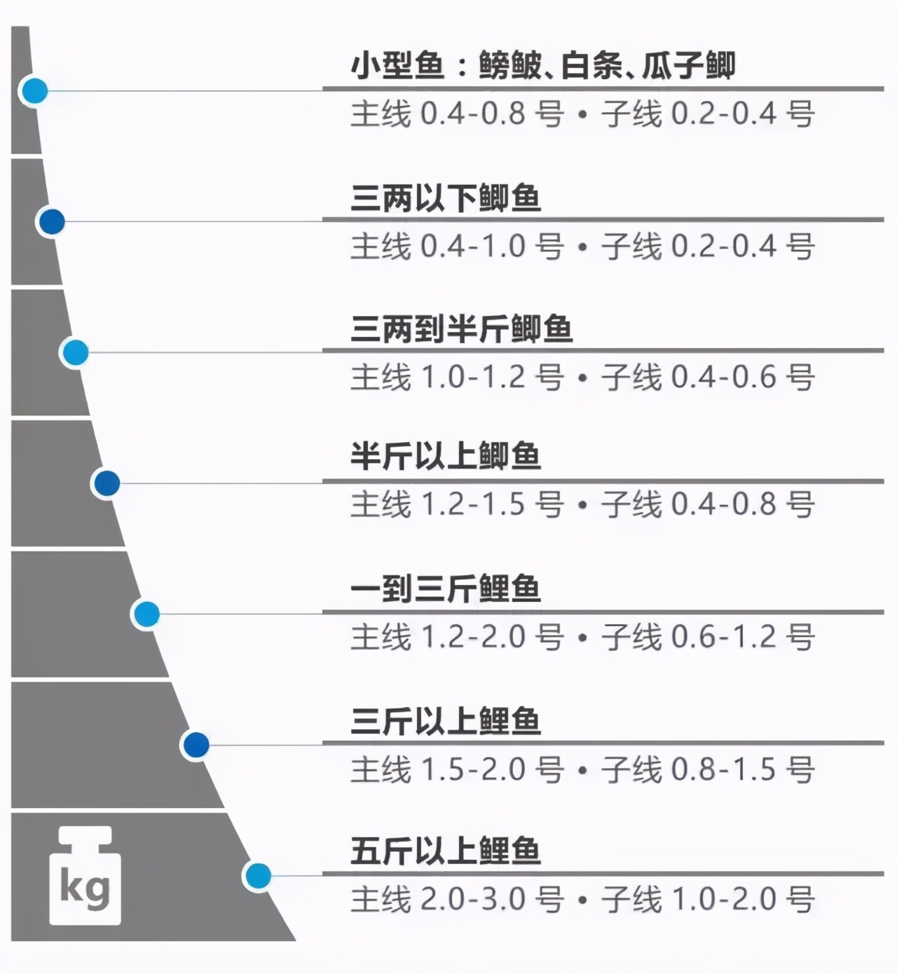拔河|钓鱼老是切线，是线太细的原因？其实是这4点