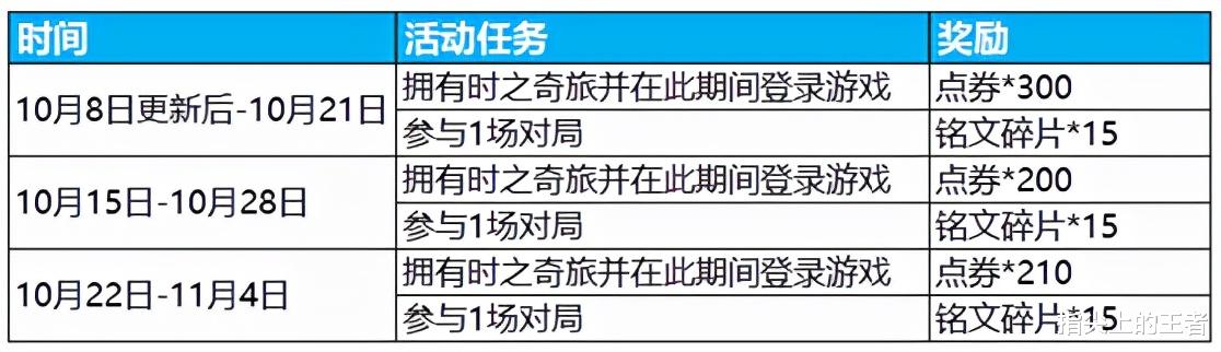 手机游戏|lol手游8号上线，王者坐不住了，双皮肤上线，1000点券加皮肤白送