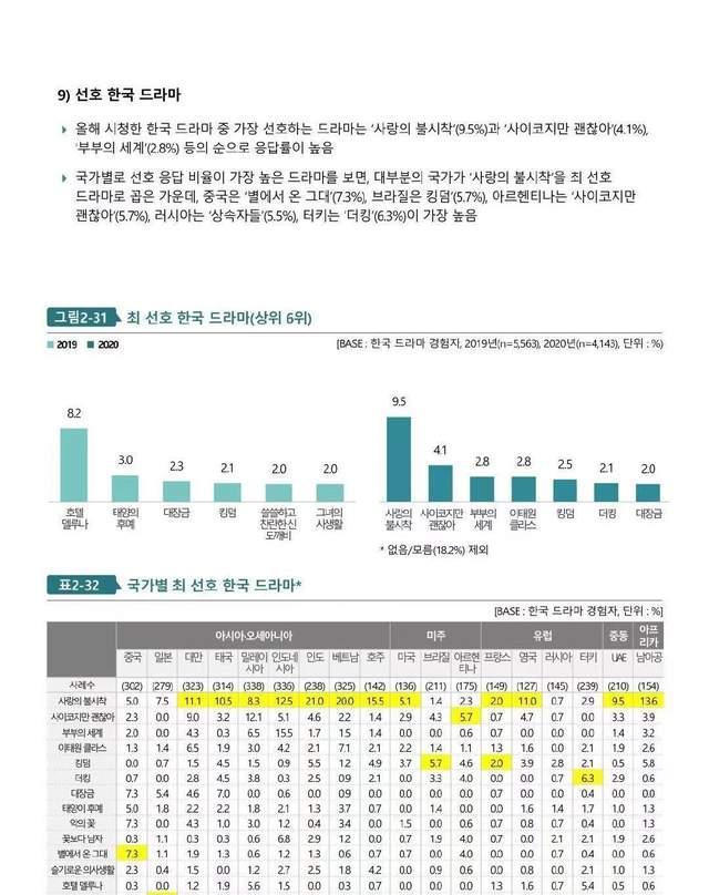 李敏镐|全球最受欢迎韩剧榜：李敏镐三部剧在榜，前15名多为经典老剧