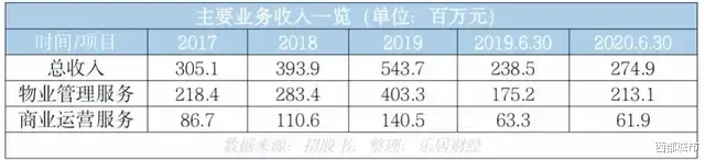 loft|二次递表失效！禹洲物业上市，还剩几成胜算？