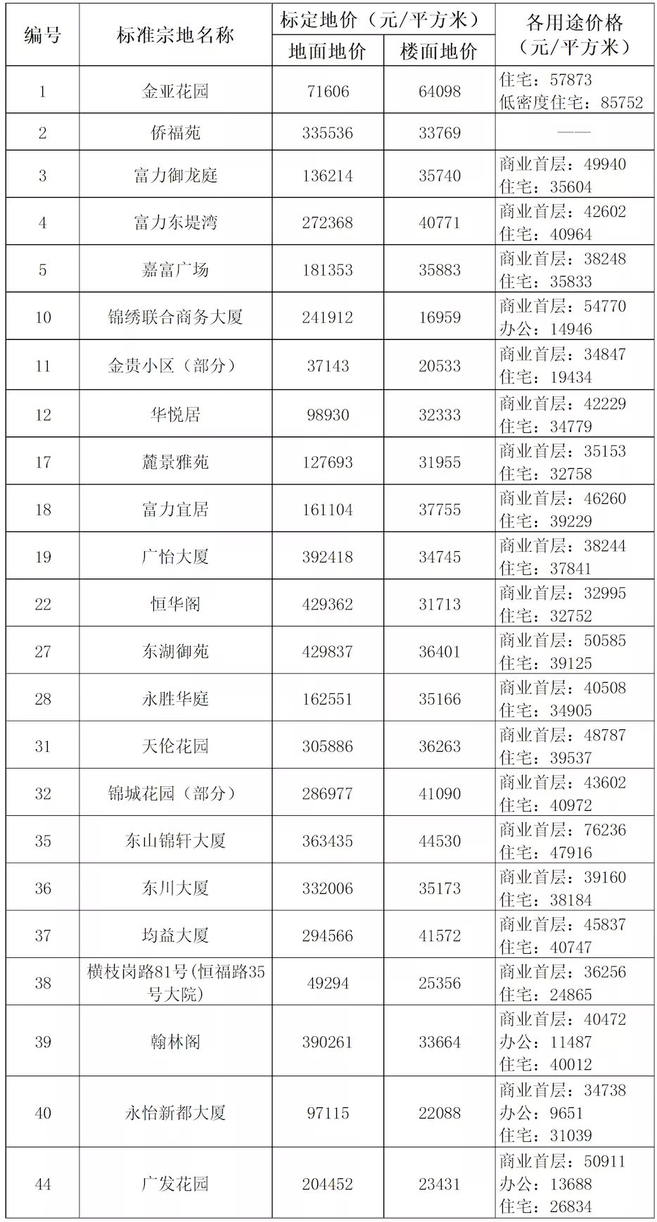 广州市|最贵7.6万/㎡！广州发布638个小区标定地价！