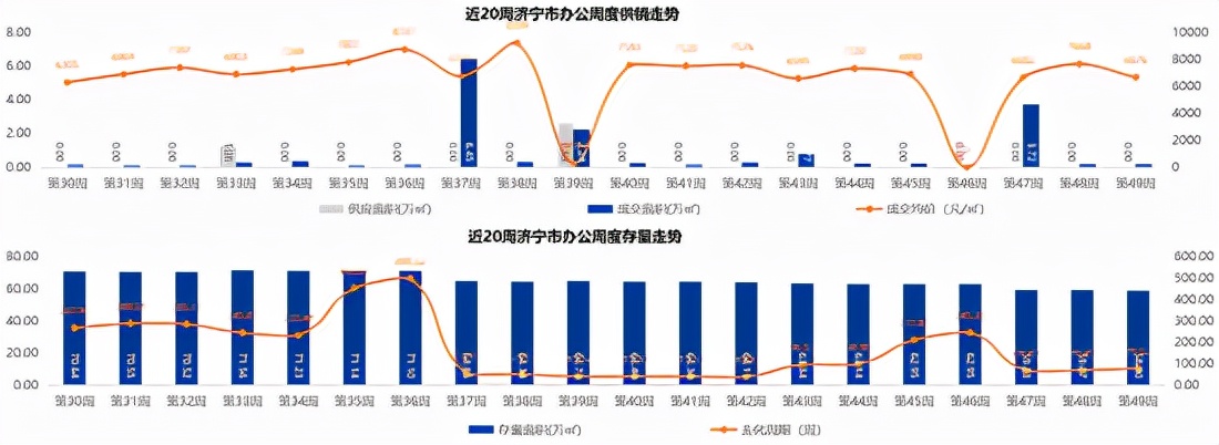 济宁|济宁房价降了吗？ 全市商品住宅均价10657元/㎡