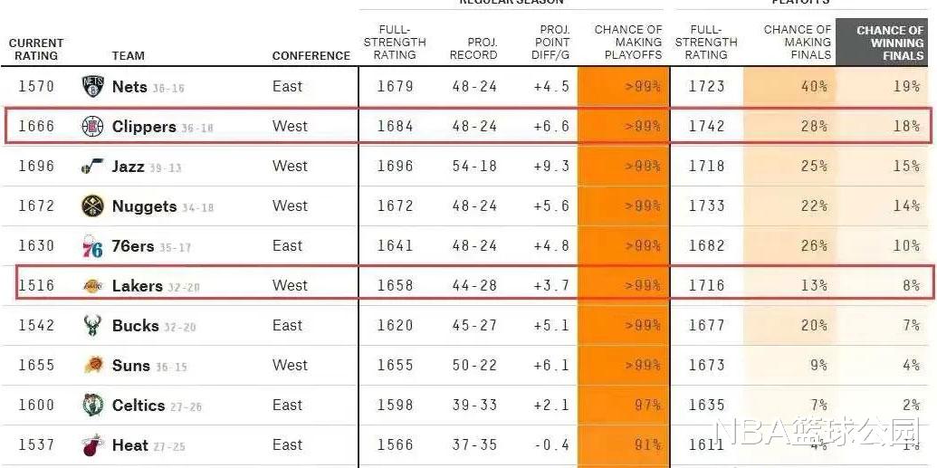 湖人队|NBA夺冠概率更新！湖人仅第6，掘金飙升至第4，雄鹿热火未进前5