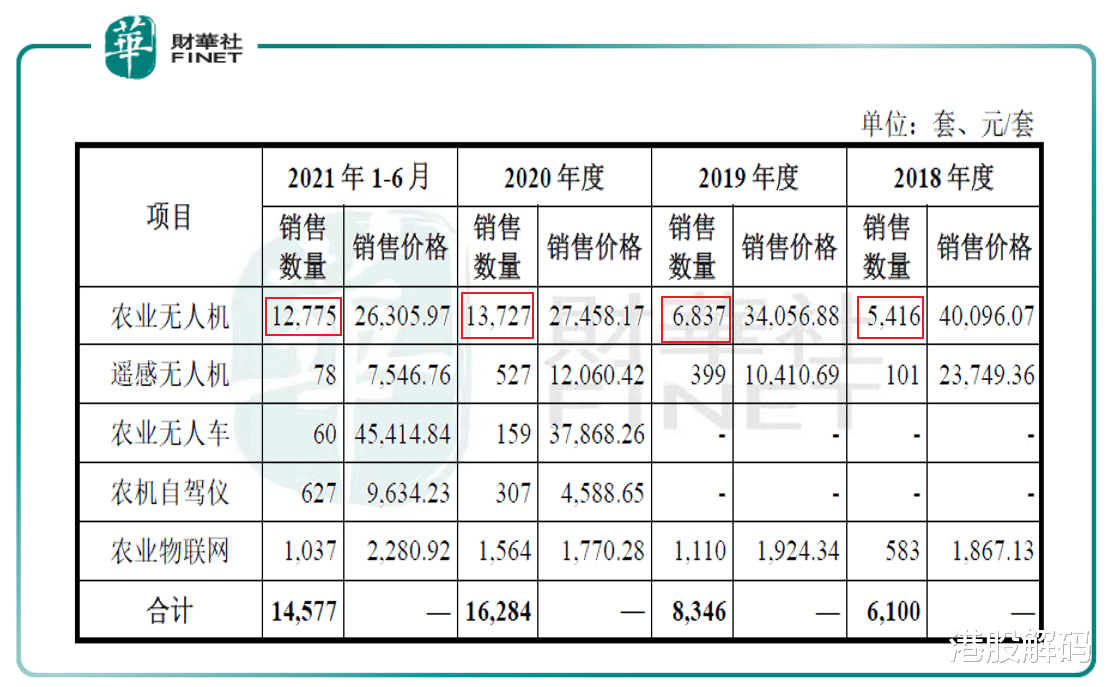 大疆|【IPO透视】与大疆争锋！高瓴、百度加持，农业无人机第一股拟上市！