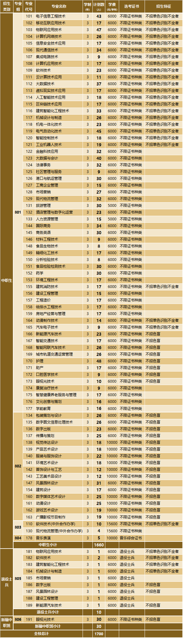 招聘|广东这四所国家重点专科院校，3+证书高职高考可以报考！