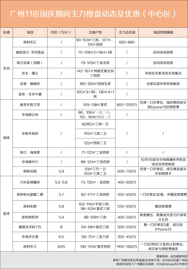 |2021年十月“中心区&近郊区”优惠力度最大的楼盘汇总