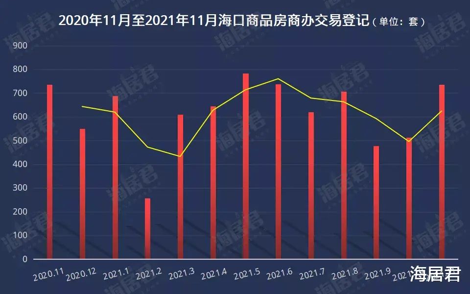 海口|海口楼市11月交易数据出炉：新房住宅交易登记5547套，二手住宅1628套