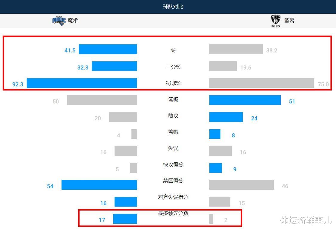 篮网队|7分惜败！杜兰特哈登不在，3奇兵死神附体，12队友缺席，米尔斯成得分王