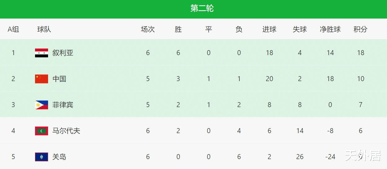国足|世预赛最新积分榜！叙利亚大胜后被央视看衰：中场弱，国足希望大
