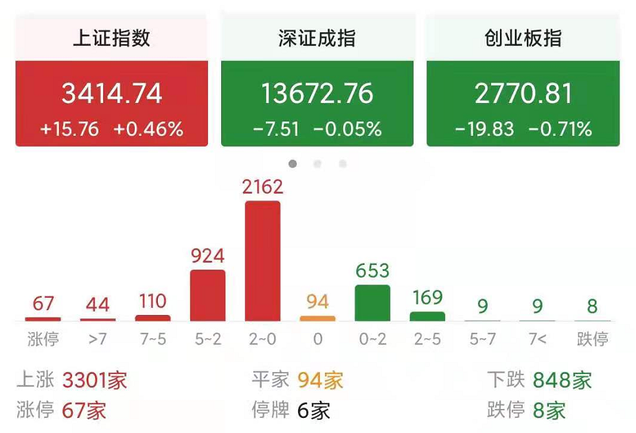 A股|今天超3300家股票上涨，为什么涨得这么好？普涨行情能否延续？