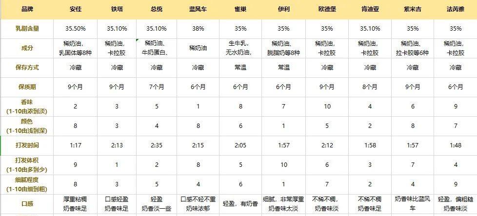 茶苏苏烘焙日记|一口气测评10款淡奶油!抹面、做馅该用啥,看完这篇全知道!