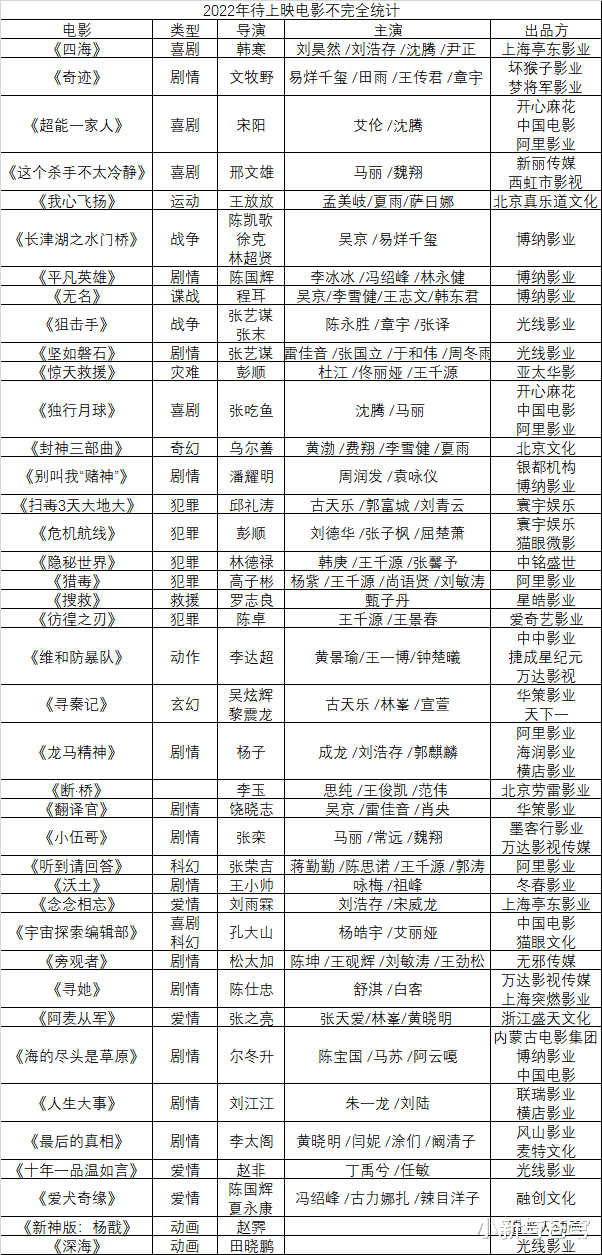 春节档|2022年待映国产片一览：这100部头部电影能带来600亿票房吗？