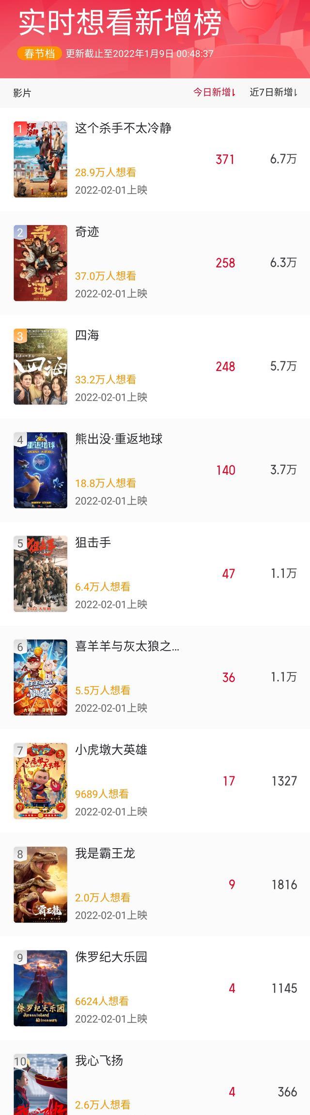 |马丽《李茂扮太子》破2亿，古天乐《反贪风暴5》累计4.64亿