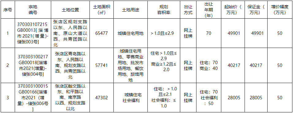 设计师|256亩地！出让价11.8亿！淄博新区这几个位置又要建新楼盘了
