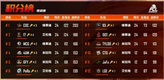 4am战队|PCL春季赛，4AM基本锁定季后赛名额