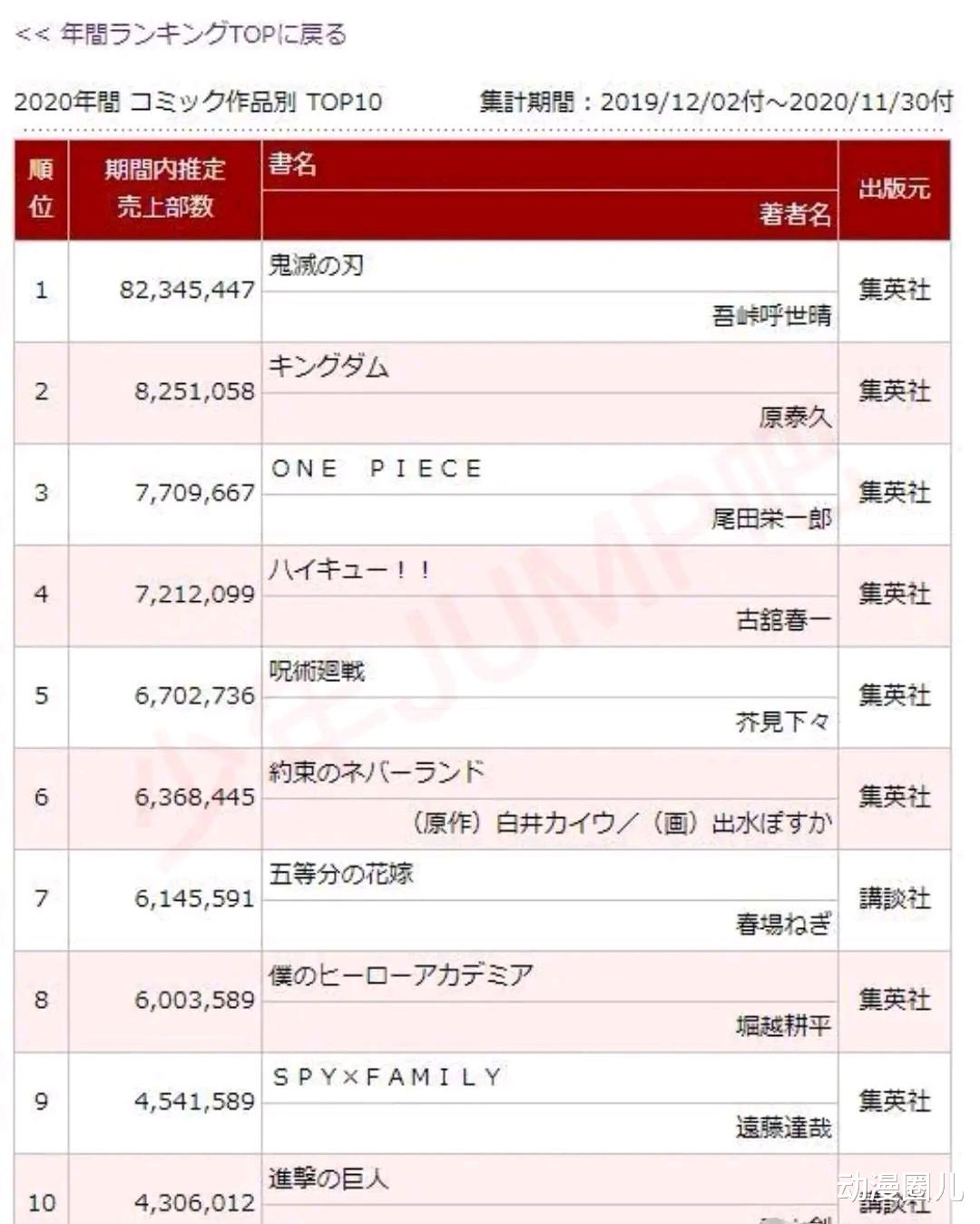 海贼王|《海贼王》霸榜二十年，如今前十难保，真是因为作品自身问题吗？