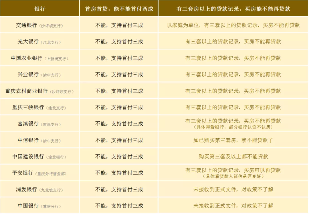 房贷|变化！房贷记录有在三套以上，暂停贷款？刚需又能首付两成了？