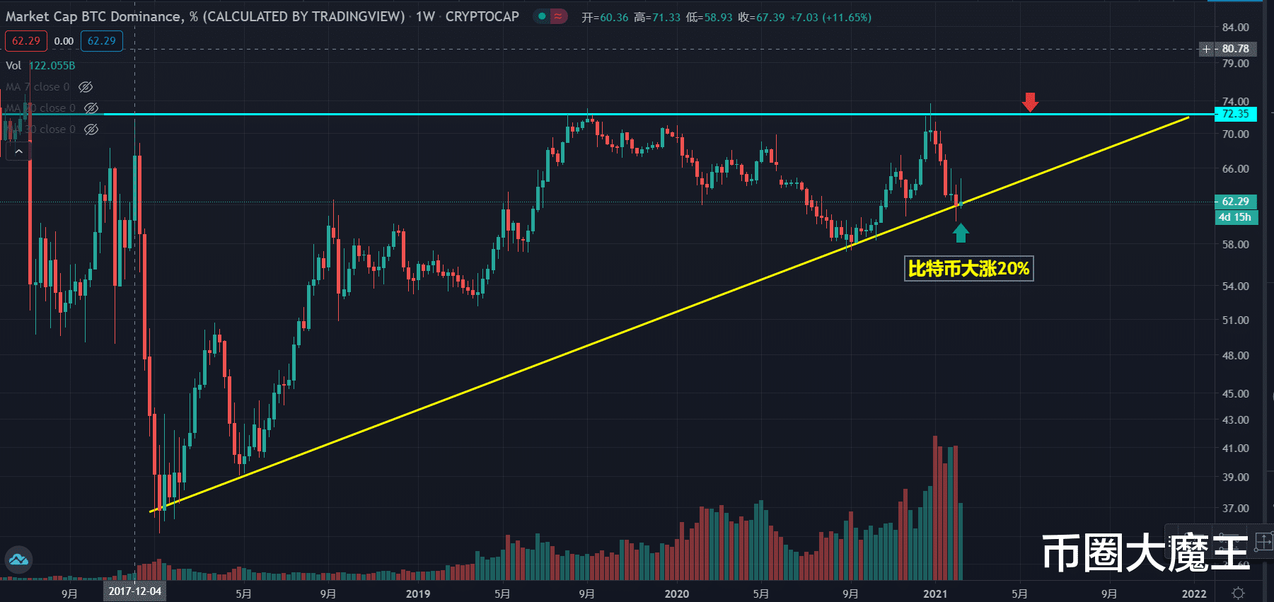 银行 比特币横盘震荡，山寨币再度疯狂，重点关注这些指标！