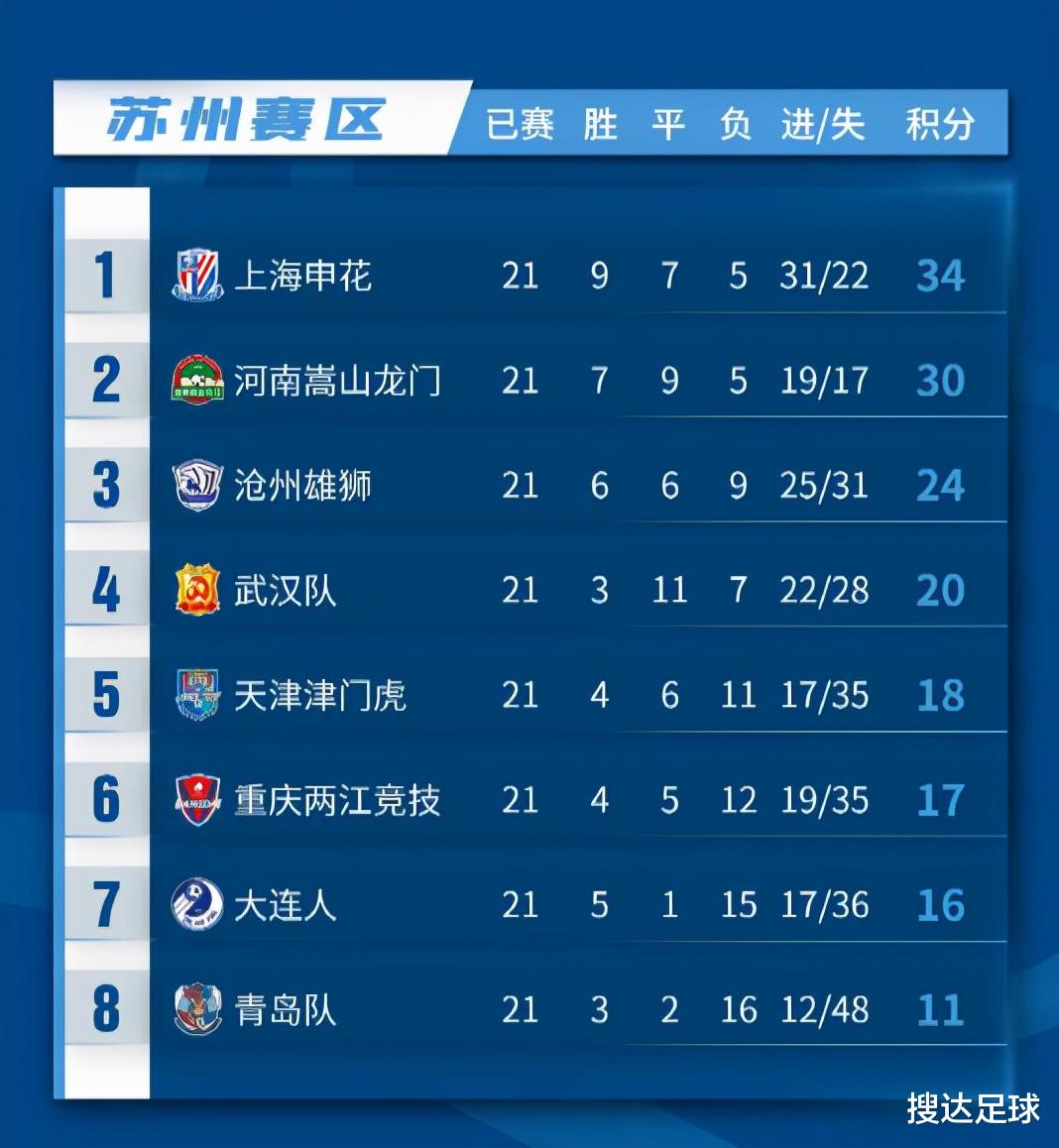 中超|又有2隊(duì)提前上岸，只剩1懸念！中超老牌就是命硬，保級(jí)奇跡在醞釀