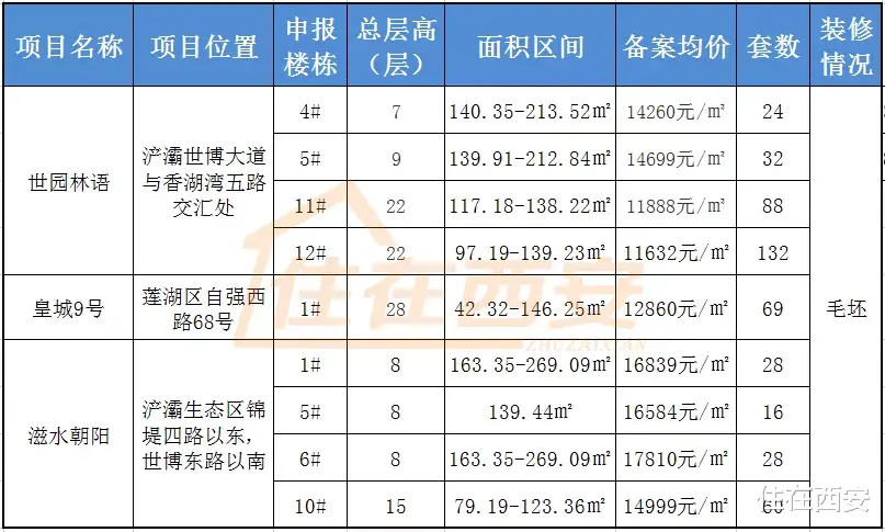 雅居乐|5盘1520套房源价格公示，最低1.16万元/㎡，首付最低22万！