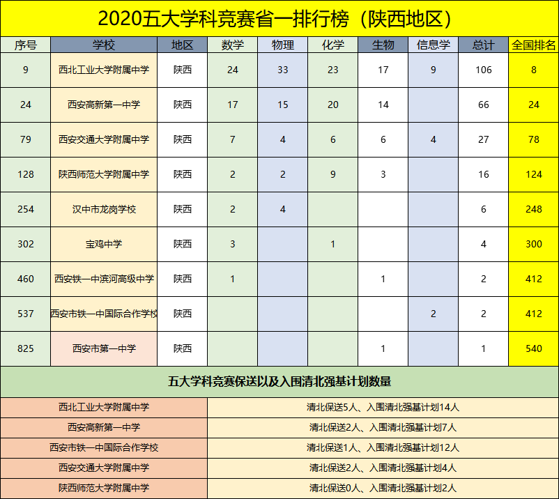 砖家收割酱 陕西8所高中上榜全国中学500强（竞赛）