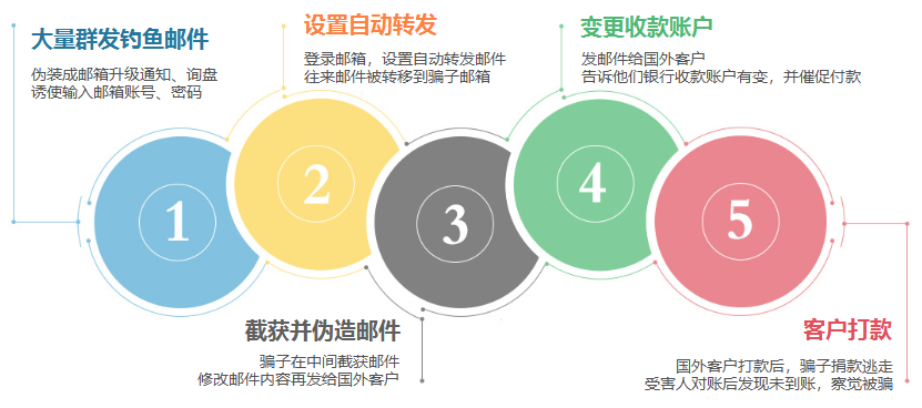 网络安全|预防被钓鱼 — 如何自查邮箱是否安全？